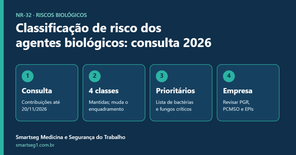 Infográfico sobre a consulta pública da classificação de risco dos agentes biológicos