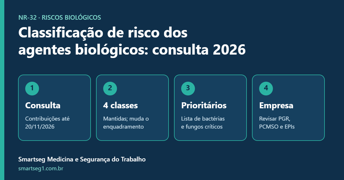 Infográfico sobre a consulta pública da classificação de risco dos agentes biológicos