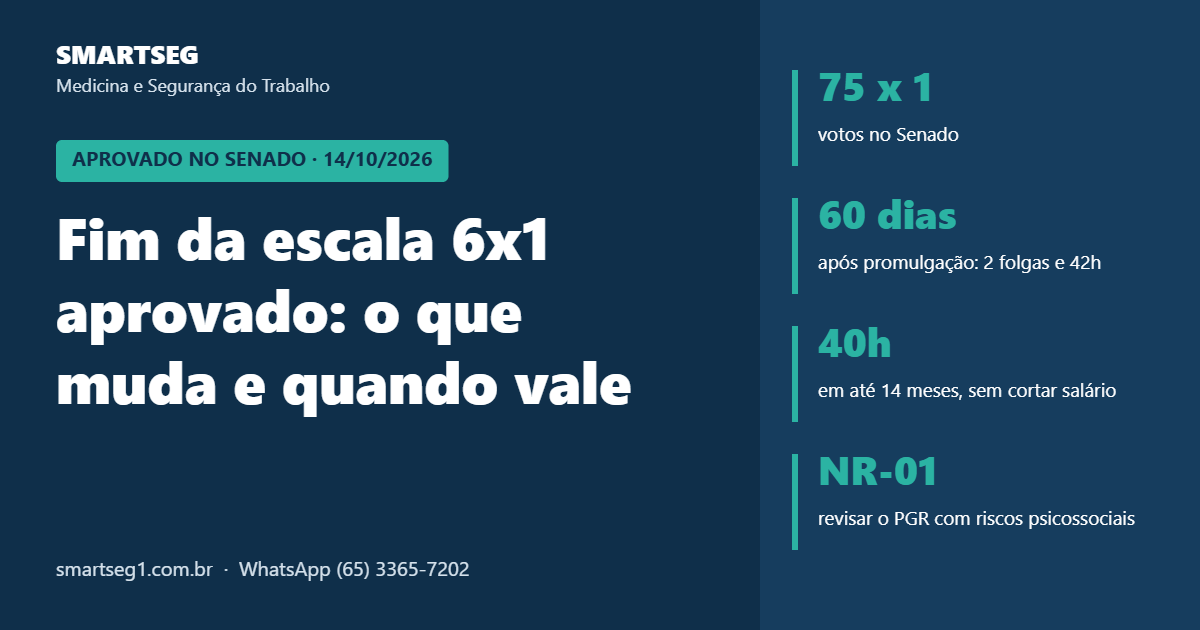 Capa: fim da escala 6x1 aprovado no Senado, com prazos de 60 dias e 14 meses e revisão do PGR pela NR-01