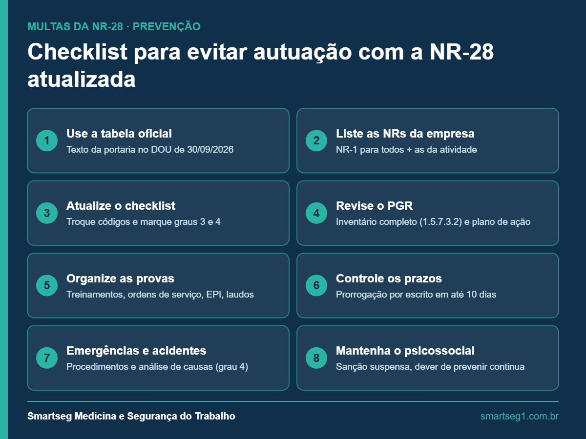 Checklist em 8 passos para evitar multas da NR-28: tabela oficial, PGR completo, provas organizadas, prazos e avaliação psicossocial