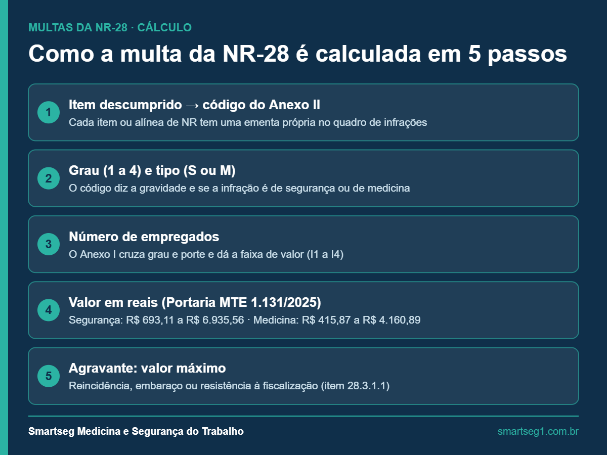 Infográfico de multas da NR-28: código do Anexo II, grau e tipo, número de empregados, valor em reais e agravante de reincidência