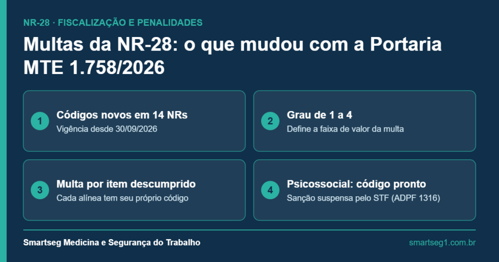 Capa sobre multas da NR-28 com quatro pontos: códigos novos em 14 NRs, grau de 1 a 4, multa por item e código psicossocial suspenso pelo STF