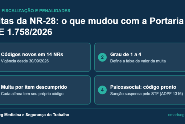 Capa sobre multas da NR-28 com quatro pontos: códigos novos em 14 NRs, grau de 1 a 4, multa por item e código psicossocial suspenso pelo STF