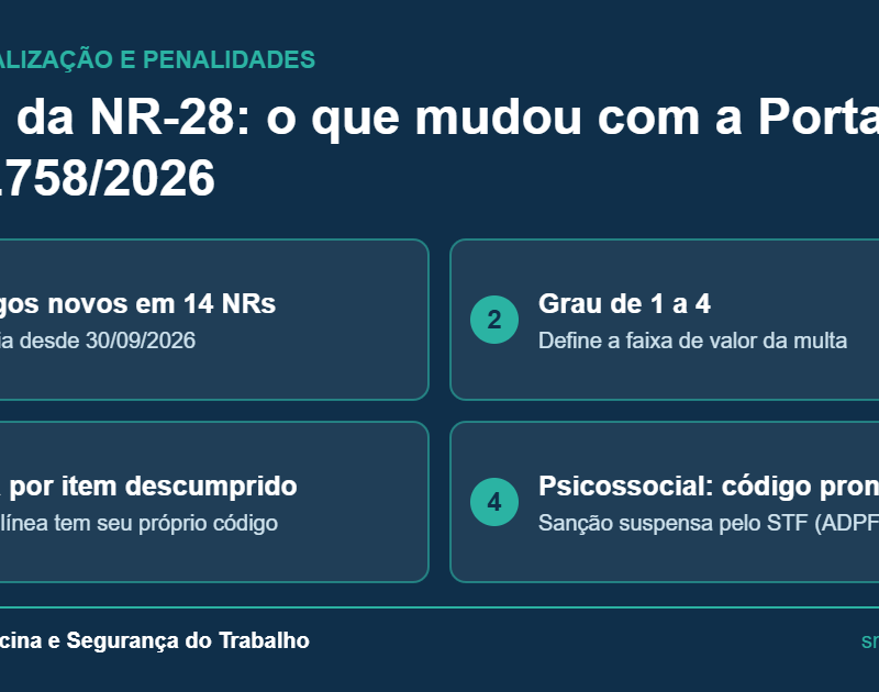 Capa sobre multas da NR-28 com quatro pontos: códigos novos em 14 NRs, grau de 1 a 4, multa por item e código psicossocial suspenso pelo STF
