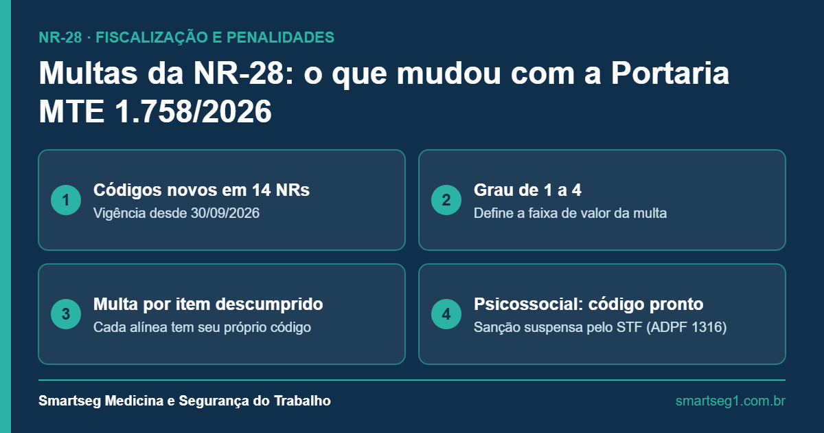 Capa sobre multas da NR-28 com quatro pontos: códigos novos em 14 NRs, grau de 1 a 4, multa por item e código psicossocial suspenso pelo STF